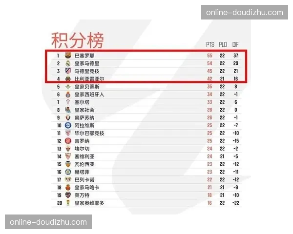 巴萨积分榜领先优势扩大赛季争冠进入关键阶段 巴萨积分榜领先优势扩大赛季争冠进入关键阶段